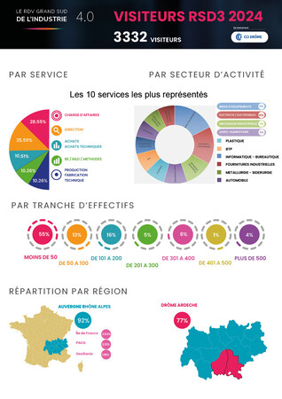 RSD3 2024 Nos visiteurs : profil